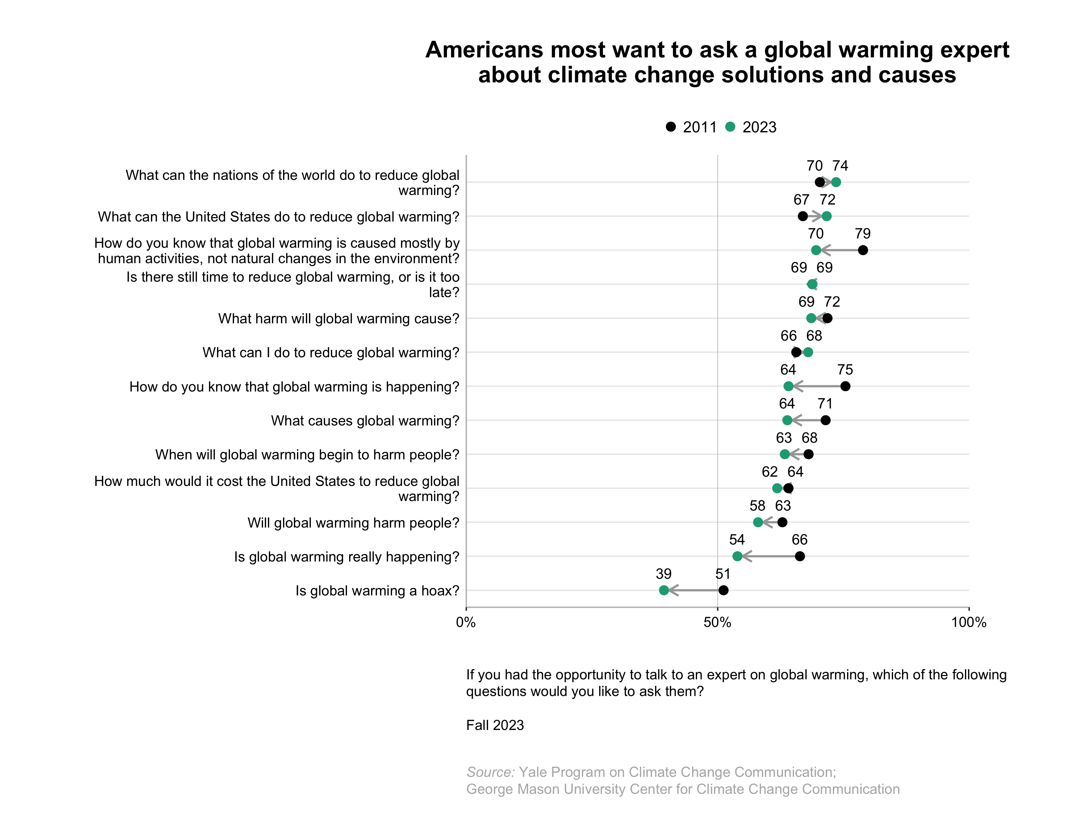 These dot plots show the change in the percentage of Americans from 2011 to 2023 who want to ask a global warming expert each specific question about global warming. Questions include "Is global warming really happening?", "How do you know that global warming is happening?", "What causes global warming?", "How do you know that global warming is caused mostly by human activities, not natural changes in the environment?", "What harm will global warming cause?", "Will global warming harm people?", "When will global warming begin to harm people?", "What can the United States do to reduce global warming?", "What can I do to reduce global warming?", "How much would it cost the United States to reduce global warming?", "What can the nations of the world do to reduce global warming?", "Is there still time to reduce global warming, or is it too late?", and "Is global warming a hoax?". Americans most want to ask a global warming expert about climate change solutions and causes. Data: Climate Change in the American Mind, Fall 2023. Refer to the data tables in Appendix 1 of the report for all percentages.