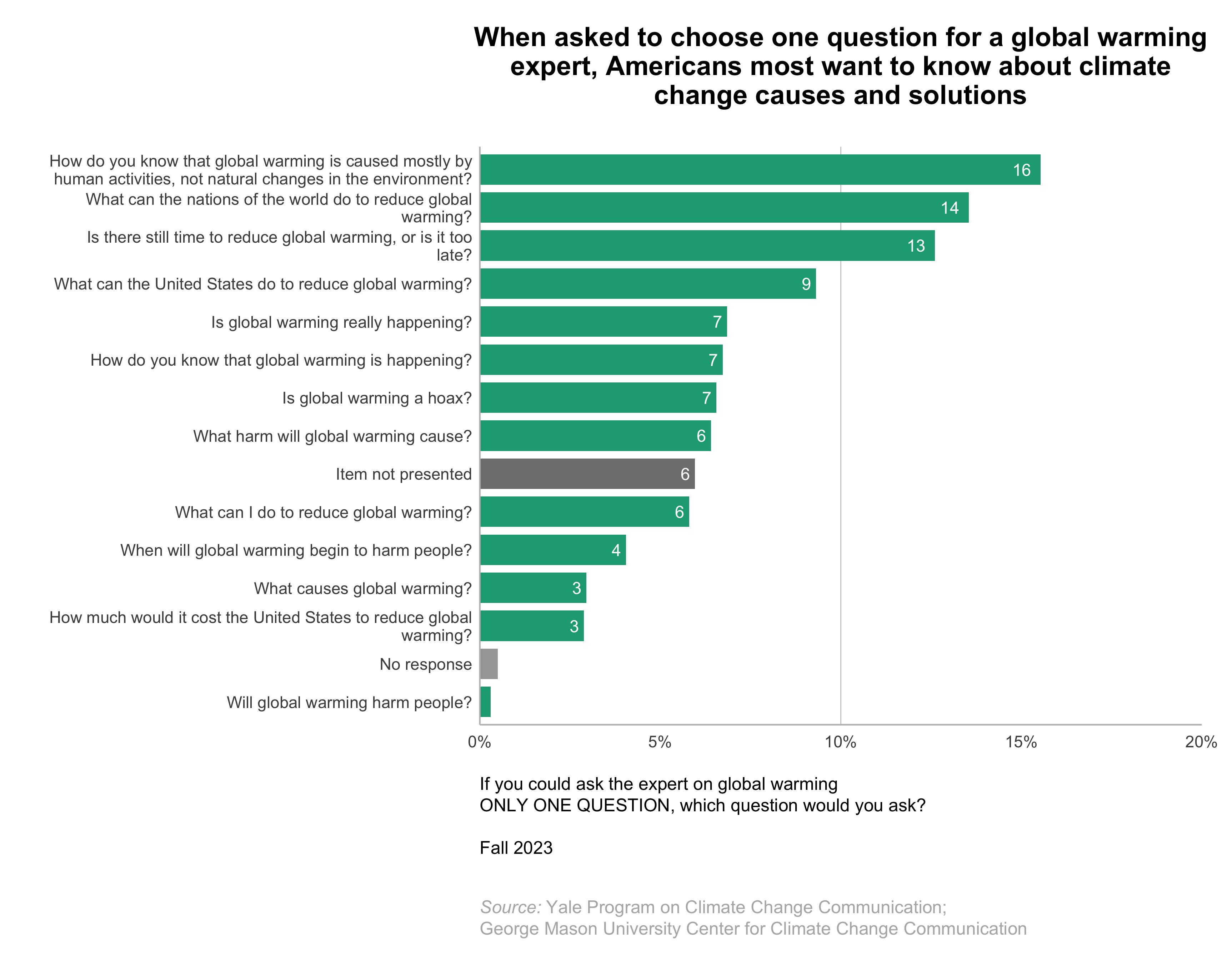 This bar chart shows the percentage of Americans who want to ask a global warming each specific question about climate change if they could only ask ONE question. Questions include "Is global warming really happening?", "How do you know that global warming is happening?", "What causes global warming?", "How do you know that global warming is caused mostly by human activities, not natural changes in the environment?", "What harm will global warming cause?", "Will global warming harm people?", "When will global warming begin to harm people?", "What can the United States do to reduce global warming?", "What can I do to reduce global warming?", "How much would it cost the United States to reduce global warming?", "What can the nations of the world do to reduce global warming?", "Is there still time to reduce global warming, or is it too late?", and "Is global warming a hoax?". When asked which one question they would ask a global warming expert, Americans most want to know about climate change causes and solutions. Data: Climate Change in the American Mind, Fall 2023. Refer to the data tables in Appendix 1 of the report for all percentages.