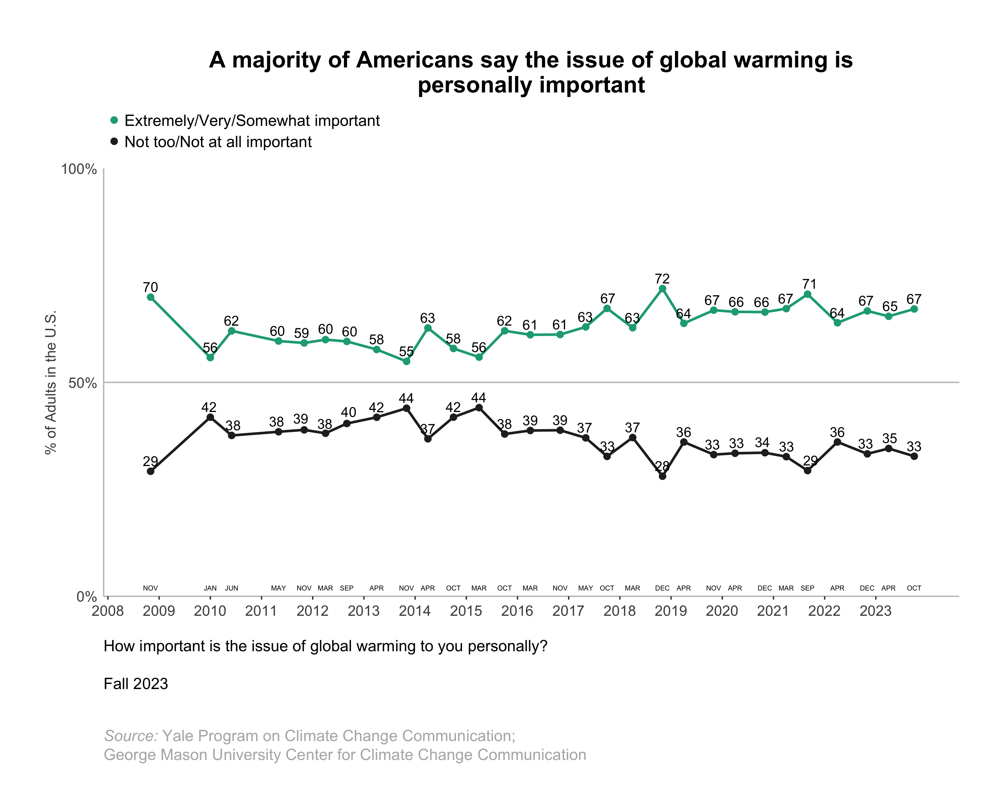 This line graph shows the percentage of Americans over time since 2008 who say the issue of global warming is "extremely", "very", or "somewhat" personally important versus "not too" or "not at all" personally important. A majority of Americans say the issue of global warming is "extremely", "very", or "somewhat" personally important. Data: Climate Change in the American Mind, Fall 2023. Refer to the data tables in Appendix 1 of the report for all percentages.. A majority of Americans say the issue of global warming is personally important. Data: Climate Change in the American Mind, Fall 2023. Refer to the data tables in Appendix 1 of the report for all percentages.