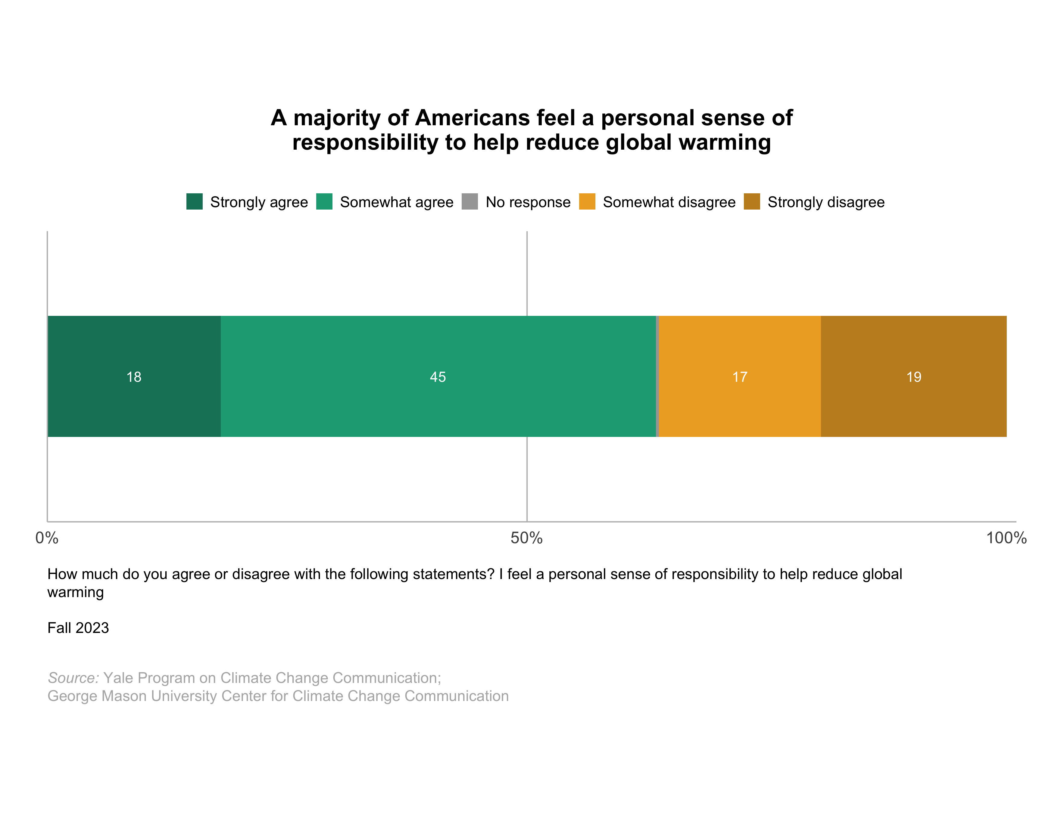 This bar chart shows the percentage of Americans who feel a personal sense of responsibility to help reduce global warming. A majority of Americans feel a personal sense of responsibility to help reduce global warming. Data: Climate Change in the American Mind, Fall 2023. Refer to the data tables in Appendix 1 of the report for all percentages.