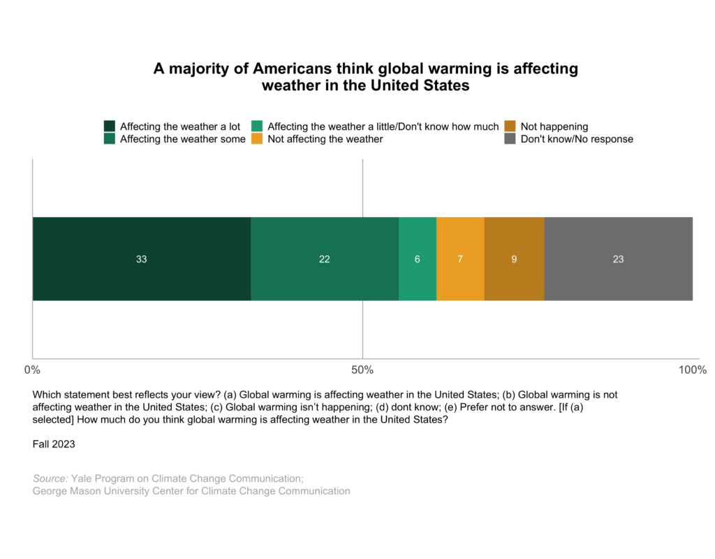 climatechangeamericanmindbeliefsattitudesfall20236.1a Yale