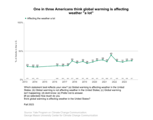 This line graph shows the percentage of Americans over time since 2013 who think global warming is affecting weather "a lot". One in three Americans think global warming is affecting weather "a lot". Data: Climate Change in the American Mind, Fall 2023. Refer to the data tables in Appendix 1 of the report for all percentages.