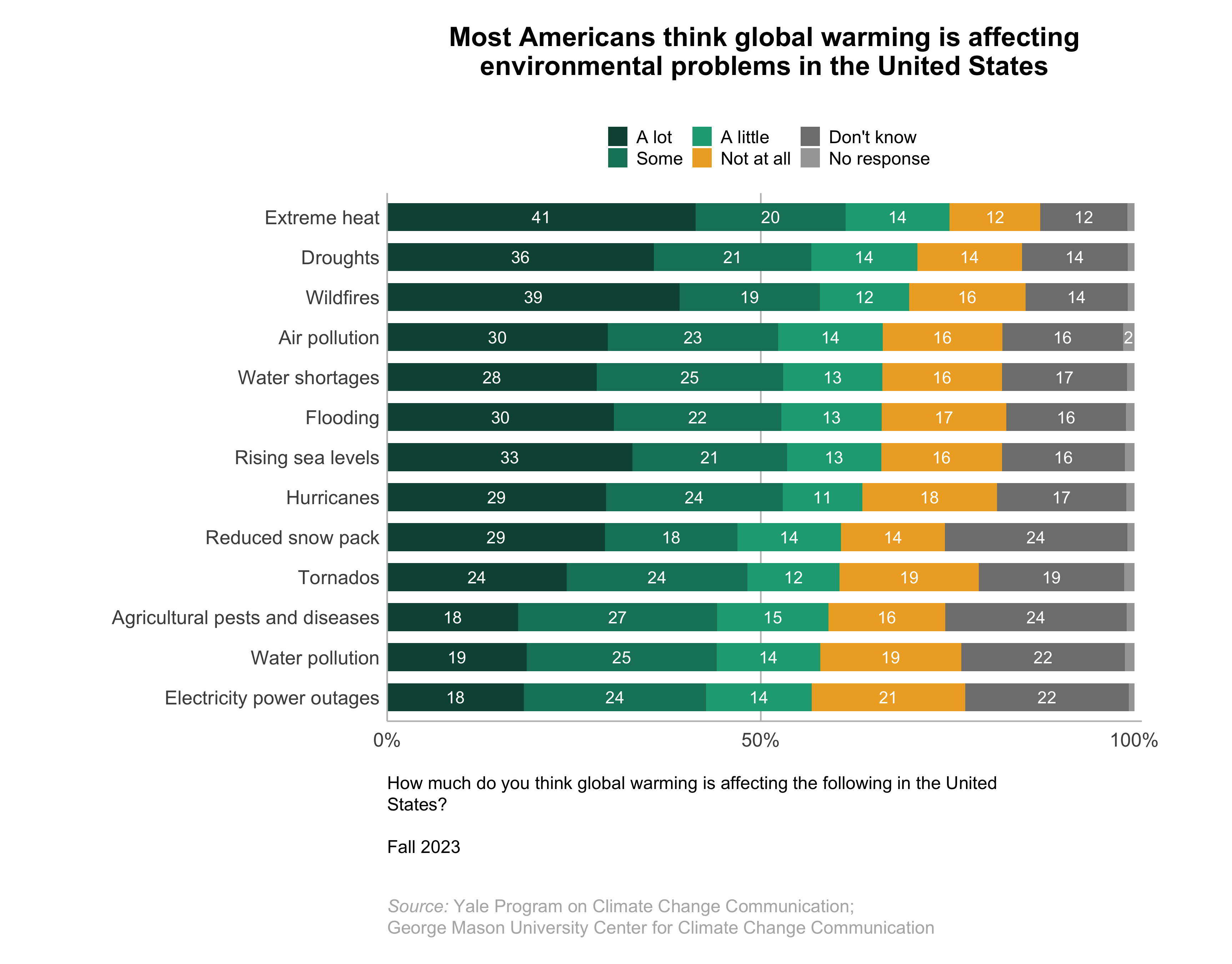 These bar charts show the percentage of Americans who think global warming is affecting environmental problems in the United States, including extreme heat, flooding, wildfires, hurricanes, droughts, water shortages, reduced snow pack, rising sea levels, agricultural pests and diseases, tornados, air pollution, water pollution, and electricity power outages. Most Americans think global warming is affecting environmental problems in the United States. Data: Climate Change in the American Mind, Fall 2023. Refer to the data tables in Appendix 1 of the report for all percentages.