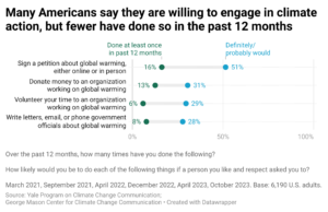 This dot plot shows the percentages of Americans who are willing to engage in four climate actions (e.g., signing petitions, volunteering, contacting government officials), and those who have performed each action. Many Americans are willing to engage in climate action, but fewer say they have done so in the past 12 months. Data include six waves of Climate Change in the American Mind survey data spanning March 2021 to October 2023. Refer to the data tables in the Methods section in the Climate Note for all percentages.