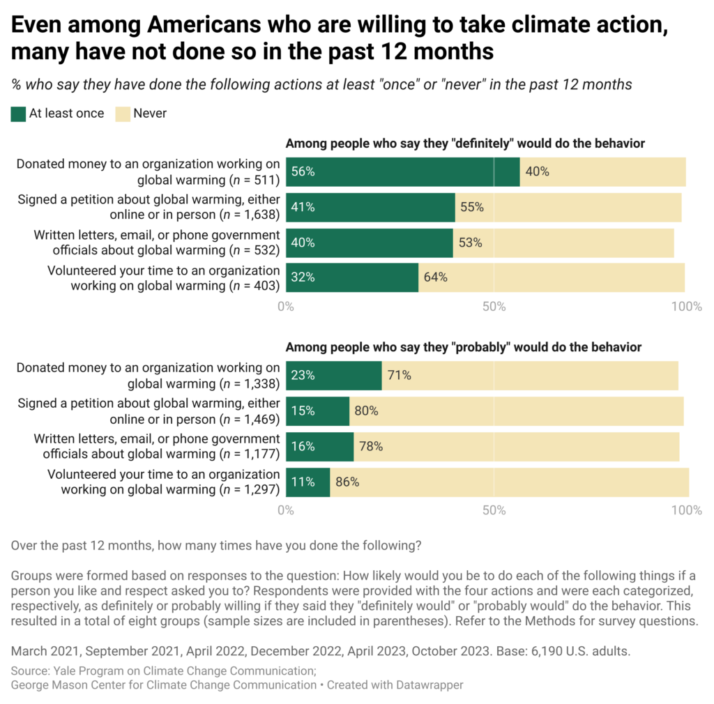 This bar chart shows the percentages of Americans who have engaged in four climate actions (e.g., signing petitions, volunteering, contacting government officials), specifically among those who say they “definitely” or “probably” would do the behavior if someone they like and respected asked them to. Even among Americans who are willing to engage in climate action, many have not done so in the past 12 months. Data include six waves of Climate Change in the American Mind survey data spanning March 2021 to October 2023. Refer to the data tables in the Methods section in the Climate Note for all percentages.