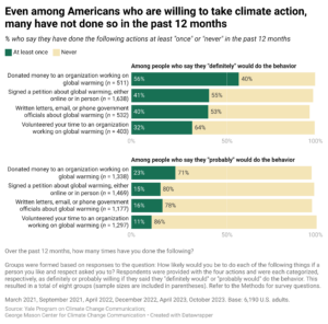 This bar chart shows the percentages of Americans who have engaged in four climate actions (e.g., signing petitions, volunteering, contacting government officials), specifically among those who say they “definitely” or “probably” would do the behavior if someone they like and respected asked them to. Even among Americans who are willing to engage in climate action, many have not done so in the past 12 months. Data include six waves of Climate Change in the American Mind survey data spanning March 2021 to October 2023. Refer to the data tables in the Methods section in the Climate Note for all percentages.