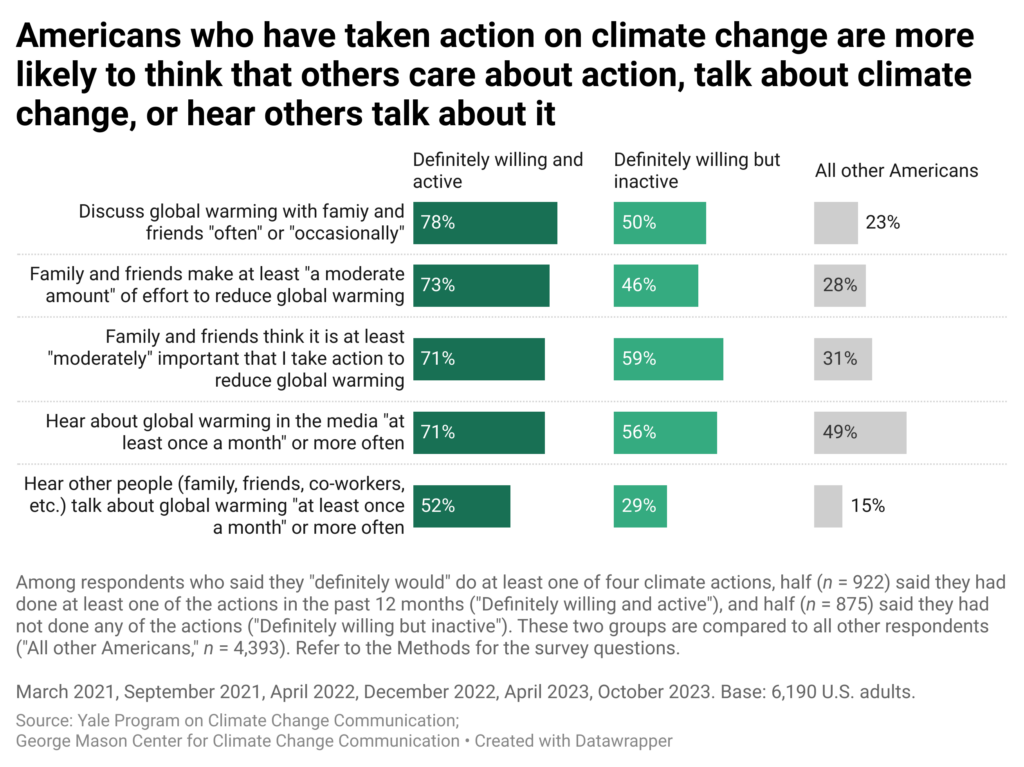 This bar chart shows the percentages of Americans who perceive social norms supportive of climate action, talk about climate change with others, or hear others talk about it across (1) people who are definitely willing to engage in climate action and are doing so, (2) people who are definitely willing to engage but aren’t doing so, and (3) all other respondents. Americans who have taken action on climate change are more likely to think that others care about action, talk about climate change, or hear others talk about it. Data include six waves of Climate Change in the American Mind survey data spanning March 2021 to October 2023. Refer to the data tables in the Methods section in the Climate Note for all percentages.