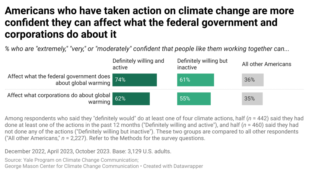This bar chart shows the percentages of Americans who feel confident that people like them, working together, can affect what the federal government and corporations do about climate change across (1) people who are definitely willing to engage in climate action and are doing so, (2) people who are definitely willing to engage but aren’t doing so, and (3) all other respondents. Americans who have taken action on climate change are more confident they can affect what the federal government and corporations do about it. Data include three waves of Climate Change in the American Mind survey data spanning December 2022 to October 2023. Refer to the data tables in the Methods section in the Climate Note for all percentages.