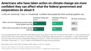 This bar chart shows the percentages of Americans who feel confident that people like them, working together, can affect what the federal government and corporations do about climate change across (1) people who are definitely willing to engage in climate action and are doing so, (2) people who are definitely willing to engage but aren’t doing so, and (3) all other respondents. Americans who have taken action on climate change are more confident they can affect what the federal government and corporations do about it. Data include three waves of Climate Change in the American Mind survey data spanning December 2022 to October 2023. Refer to the data tables in the Methods section in the Climate Note for all percentages.