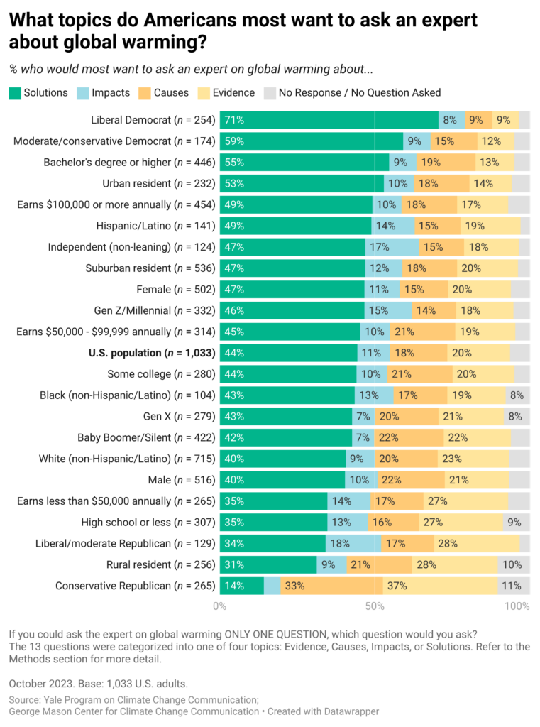 This bar chart shows the percentage of Americans who would ask a global warming expert about climate change evidence, causes, impacts, or solutions across demographic and political groups. Democrats, people with a Bachelor’s degree or higher, and urban residents are more likely to ask about solutions to climate change. By contrast, Republicans, people with high school or less education, people who earn less than $50,000 annually, and rural residents are more likely to ask about evidence that it is happening. Data: Climate Change in the American Mind, October 2023. Refer to the data tables in the Methods section in the Climate Note for all percentages.