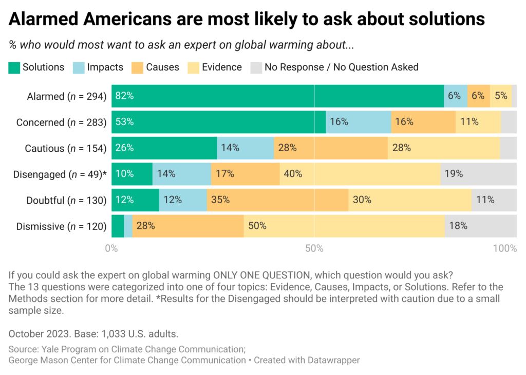 This bar chart shows the percentage of people who would ask a global warming expert about climate change evidence, causes, impacts, or solutions across Global Warming’s Six Americas. The Alarmed are most likely to ask about solutions to climate change, while the Dismissive are most likely to ask about evidence that it is happening. Data: Climate Change in the American Mind, October 2023. Refer to the data tables in the Methods section in the Climate Note for all percentages.