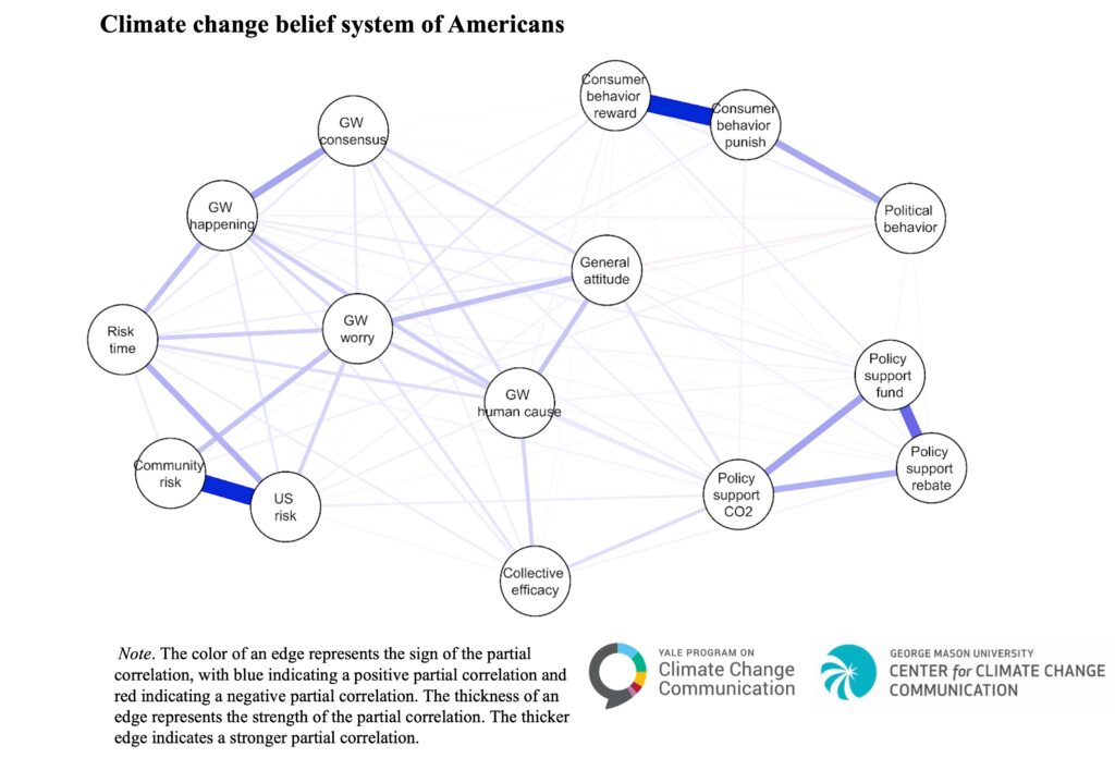 This image is a network diagram with various nodes connected by lines, representing the relationships between different concepts related to global warming (GW), attitudes, and policies. Each node represents a concept, with some labeled as "GW happening," "GW worry," "GW consensus," "US risk," "Community risk," and various policy support measures such as "Policy support fund," "Policy support CO2," and "Policy support rebate." Thicker, blue lines highlight stronger positive connections between certain nodes, while red lines feature negative connections.