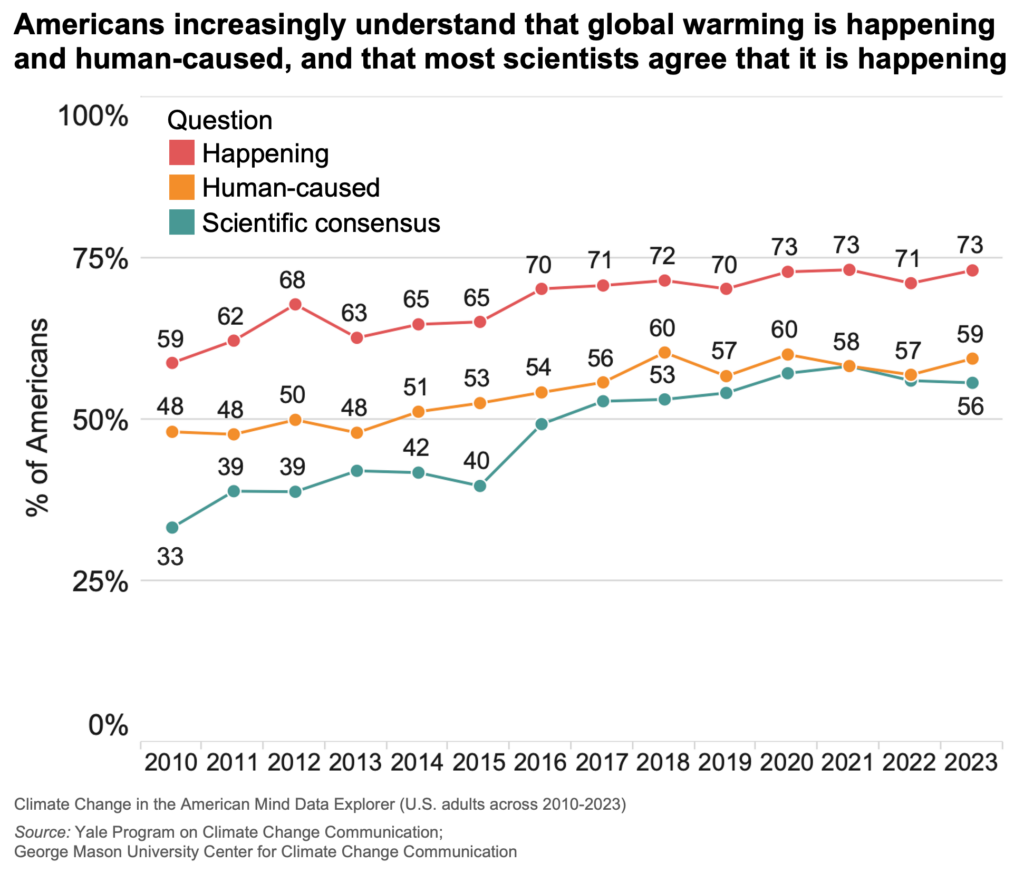 This line graph shows U.S. public understanding of climate change over time from 2010 to 2023. More Americans understand that global warming is happening and human-caused, and that most scientists agree that it is happening. Data include 14 years of Climate Change in the American Mind survey of U.S. adults data spanning 2010 to 2023. 