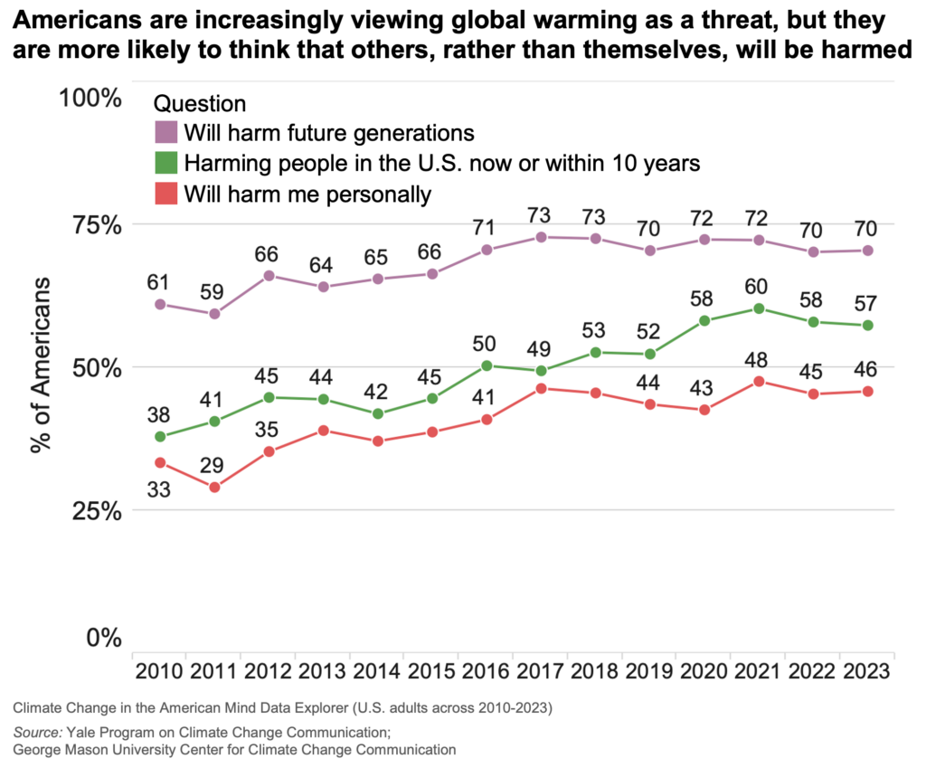 This line graph shows U.S. public risk perception about climate change over time from 2010 to 2023. Americans are increasingly viewing global warming as a threat, but they are more likely to think that others, rather themselves, will be harmed. Data include 14 years of Climate Change in the American Mind survey data of U.S. adults spanning 2010 to 2023. 