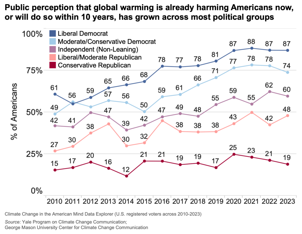 This line graph shows the risk perception that global warming is already harming people in the U.S. now, or will cause harm within 10 years, from 2010 to 2023 across political groups. Public perception that global warming is already harming Americans now, or will do so within 10 years, has grown across most political groups. Data include 14 years of Climate Change in the American Mind survey data of U.S. registered voters spanning 2010 to 2023. 
