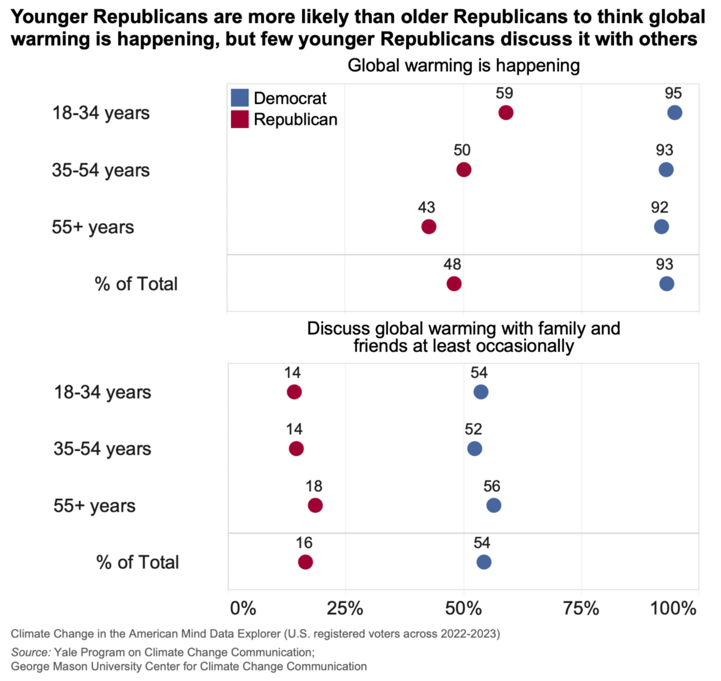 This dot plot shows the percentages of Democrats and Republicans across age groups who say global warming is happening and discuss global warming with family and friends at least occasionally. Younger Republicans are more likely than older Republicans to think global warming is happening, but few younger Republicans discuss it with others. Data combine two years of Climate Change in the American Mind survey data of U.S. registered voters spanning 2022 to 2023. 