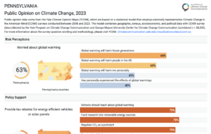 Survey data displayed in bar charts and maps shows majorities are worried about climate change and support more action in every Pennsylvania county