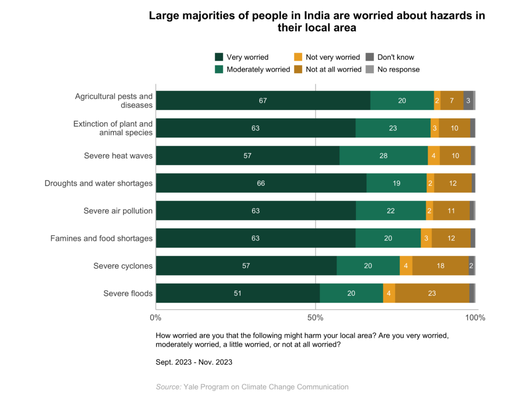 These bar charts show the percentage of adults in India who are worried about hazards in their local area. Large majorities of people in India are worried about hazards in their local area. Data: Climate Change in the Indian Mind, Sept. 2023 - Nov. 2023. Refer to the data tables in Appendix 2 of the report for all percentages.