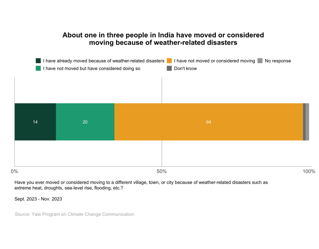 This bar chart shows the percentage of adults in India who have moved or considered moving because of weather-related disasters. About one in three people in India have moved or considered moving because of weather-related disasters. Data: Climate Change in the Indian Mind, Sept. 2023 - Nov. 2023. Refer to the data tables in Appendix 2 of the report for all percentages.