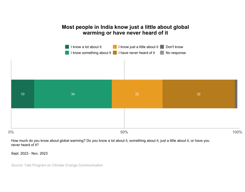This bar chart shows the percentage of adults in India who know just a little about global warming or have never heard of it. Most people in India know just a little about global warming or have never heard of it. Data: Climate Change in the Indian Mind, Sept. 2023 - Nov. 2023. Refer to the data tables in Appendix 2 of the report for all percentages.