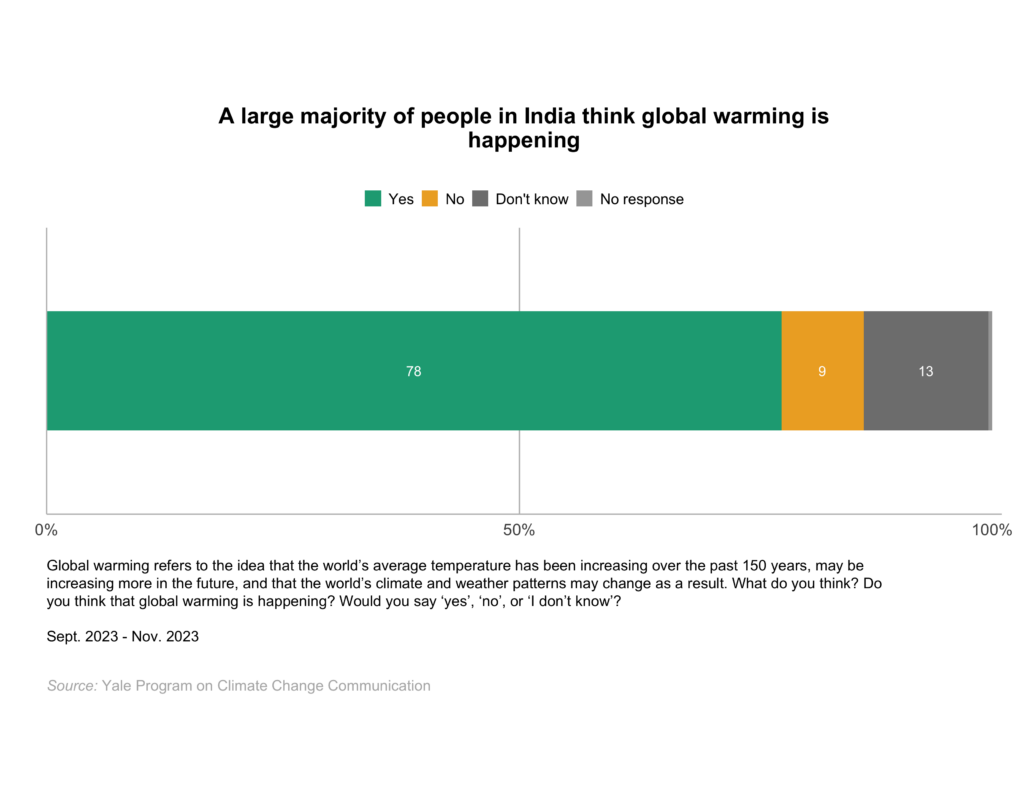 This bar chart shows the percentage of adults in India who think global warming is happening. A large majority of people in India think global warming is happening. Data: Climate Change in the Indian Mind, Sept. 2023 - Nov. 2023. Refer to the data tables in Appendix 2 of the report for all percentages.