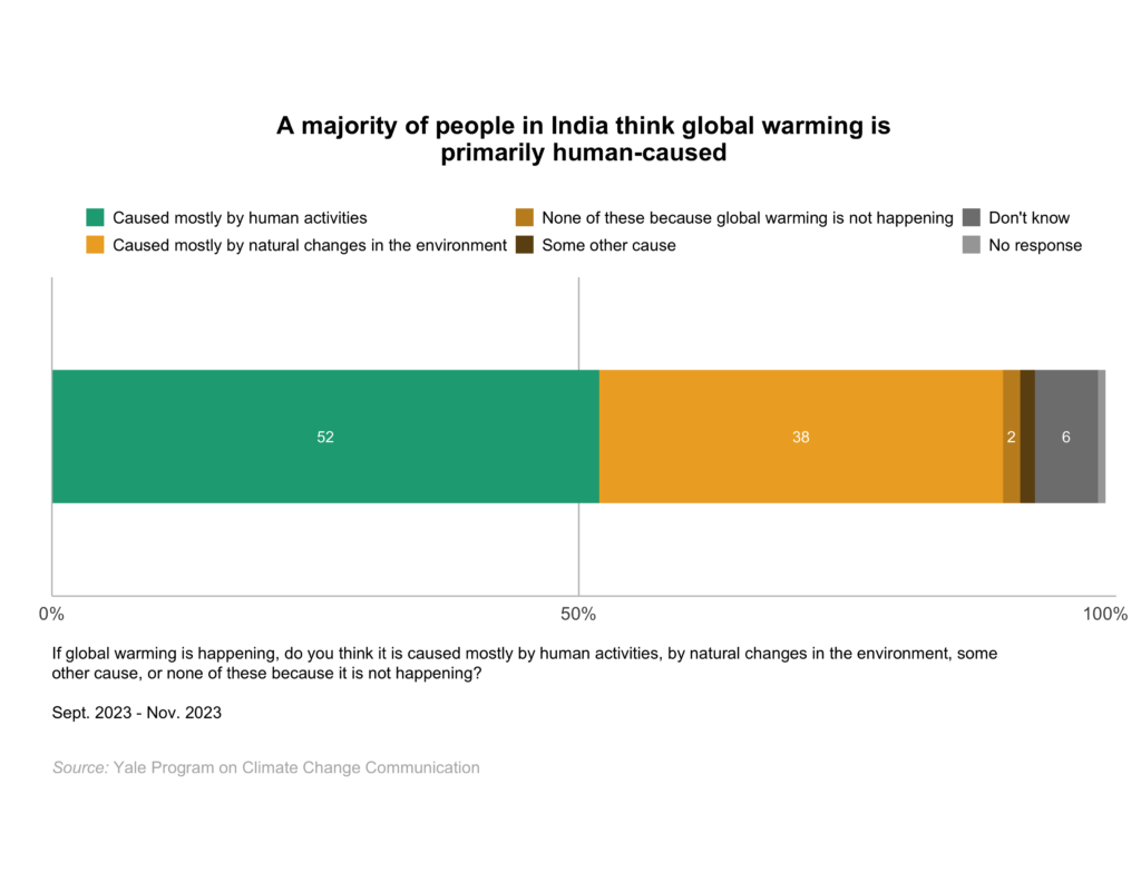 This bar chart shows the percentage of adults in India who think global warming is primarily human-caused. A majority of people in India think global warming is primarily human-caused. Data: Climate Change in the Indian Mind, Sept. 2023 - Nov. 2023. Refer to the data tables in Appendix 2 of the report for all percentages.