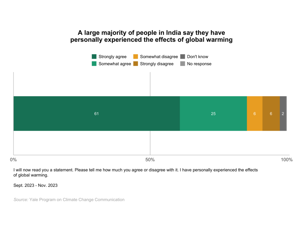 This bar chart shows the percentage of adults in India who say they have personally experienced the effects of global warming. A large majority of people in India say they have personally experienced the effects of global warming. Data: Climate Change in the Indian Mind, Sept. 2023 - Nov. 2023. Refer to the data tables in Appendix 2 of the report for all percentages.
