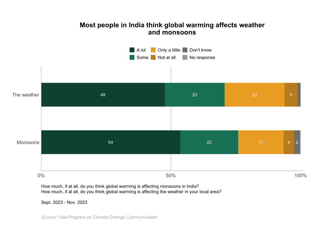 These bar charts show the percentage of adults in India who think global warming affects weather and monsoons. Most people in India think global warming affects weather and monsoons. Data: Climate Change in the Indian Mind, Sept. 2023 - Nov. 2023. Refer to the data tables in Appendix 2 of the report for all percentages.