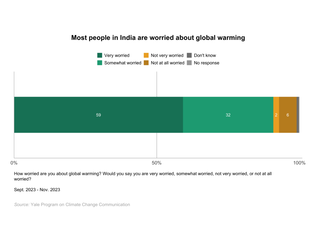 This bar chart shows the percentage of adults in India who are worried about global warming. Most people in India are worried about global warming. Data: Climate Change in the Indian Mind, Sept. 2023 - Nov. 2023. Refer to the data tables in Appendix 2 of the report for all percentages.
