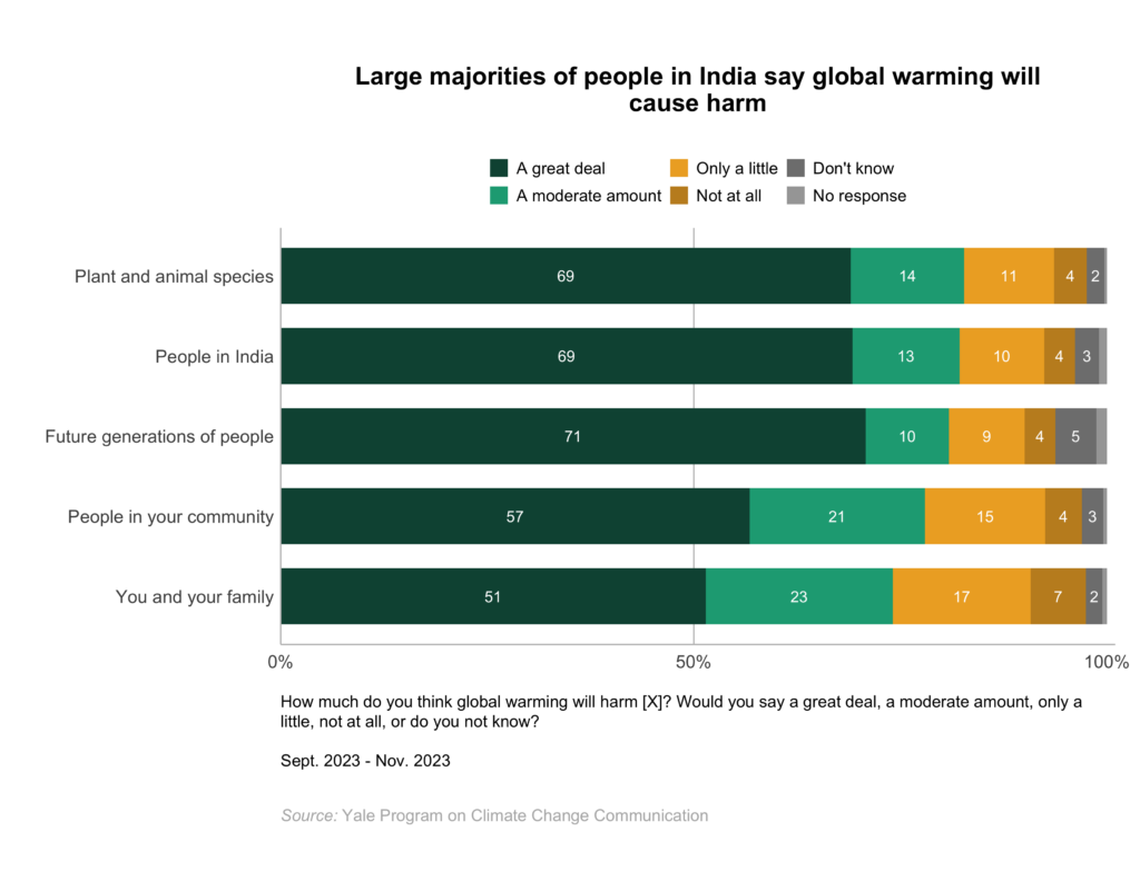These bar charts show the percentage of adults in India who say global warming will cause harm. Large majorities of people in India say global warming will cause harm. Data: Climate Change in the Indian Mind, Sept. 2023 - Nov. 2023. Refer to the data tables in Appendix 2 of the report for all percentages.