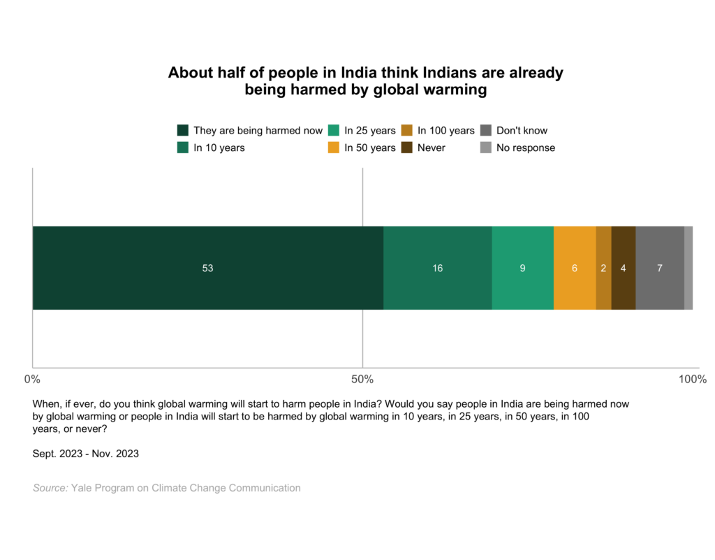This bar chart shows the percentage of adults in India who think Indians are already being harmed by global warming. About half of people in India think Indians are already being harmed by global warming. Data: Climate Change in the Indian Mind, Sept. 2023 - Nov. 2023. Refer to the data tables in Appendix 2 of the report for all percentages.