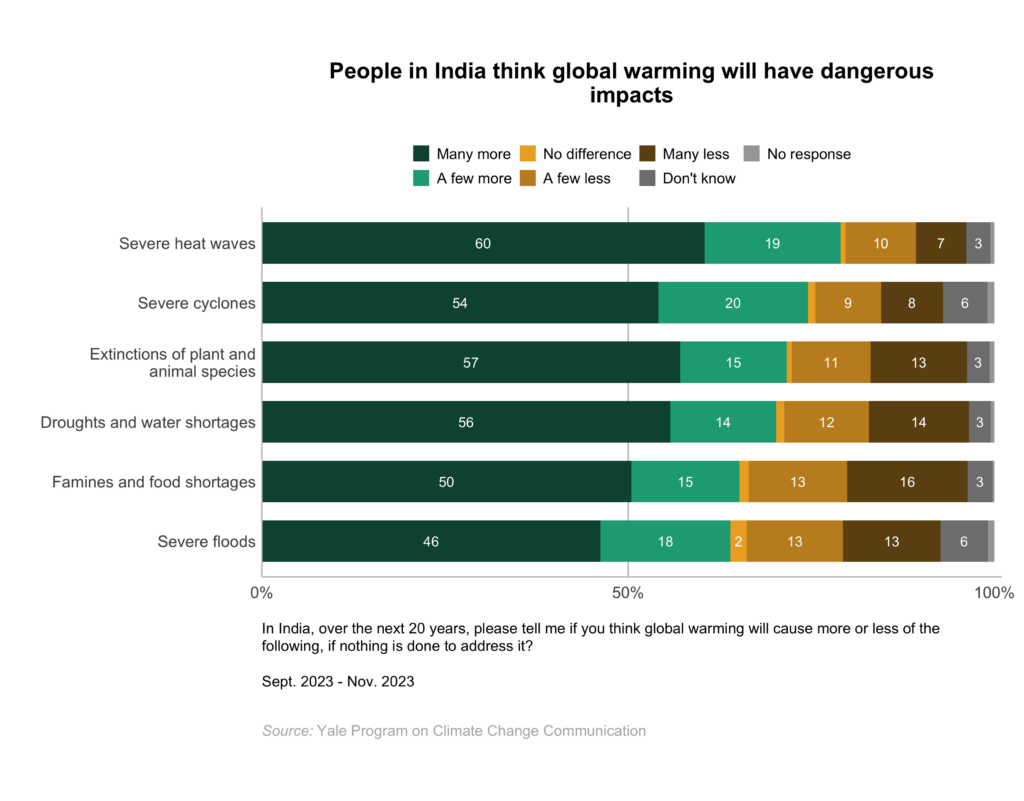 These bar charts show the percentage of adults in India who think global warming will have dangerous impacts. People in India think global warming will have dangerous impacts. Data: Climate Change in the Indian Mind, Sept. 2023 - Nov. 2023. Refer to the data tables in Appendix 2 of the report for all percentages.