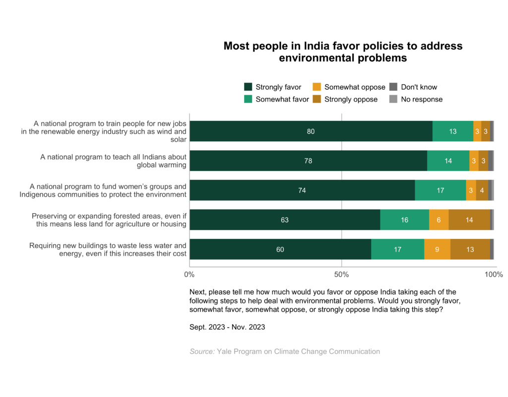 These bar charts show the percentage of adults in India who favor policies to address environmental problems. Most people in India favor policies to address environmental problems. Data: Climate Change in the Indian Mind, Sept. 2023 - Nov. 2023. Refer to the data tables in Appendix 2 of the report for all percentages.