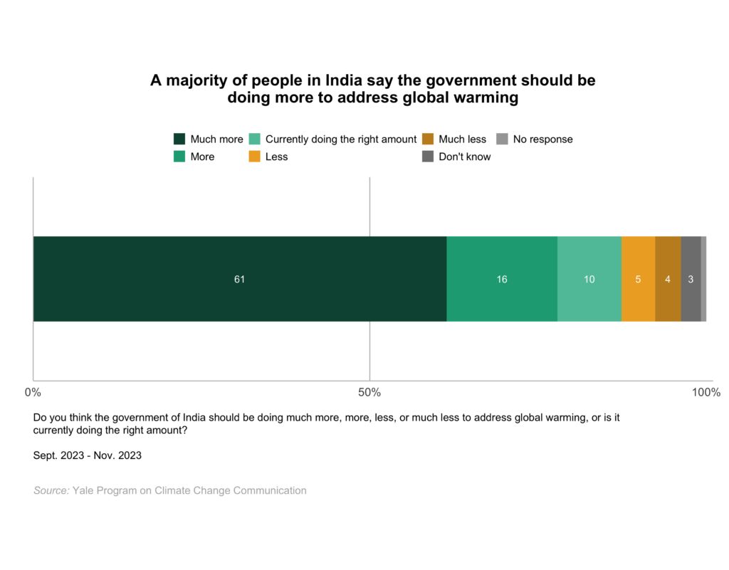 This bar chart shows the percentage of adults in India who say the government should be doing more to address global warming. A majority of people in India say the government should be doing more to address global warming. Data: Climate Change in the Indian Mind, Sept. 2023 - Nov. 2023. Refer to the data tables in Appendix 2 of the report for all percentages.