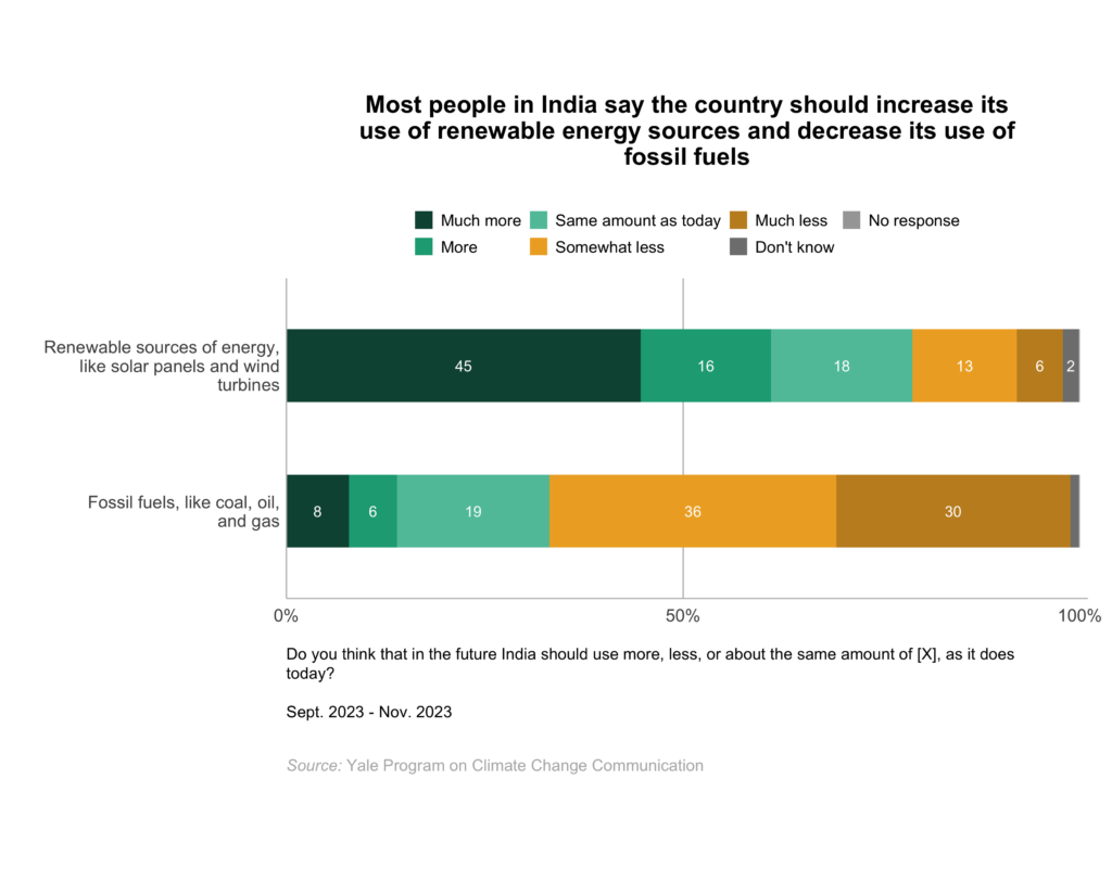 These bar charts show the percentage of adults in India who say the country should increase its use of renewable energy sources and decrease its use of fossil fuels. Most people in India say the country should increase its use of renewable energy sources and decrease its use of fossil fuels. Data: Climate Change in the Indian Mind, Sept. 2023 - Nov. 2023. Refer to the data tables in Appendix 2 of the report for all percentages.