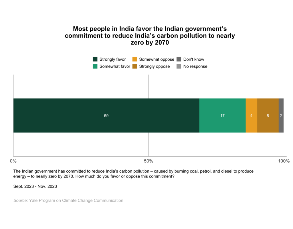 This bar chart shows the percentage of adults in India who favor the Indian government’s commitment to reduce India’s carbon pollution to nearly zero by 2070. Most people in India favor the Indian government’s commitment to reduce India’s carbon pollution to nearly zero by 2070. Data: Climate Change in the Indian Mind, Sept. 2023 - Nov. 2023. Refer to the data tables in Appendix 2 of the report for all percentages.