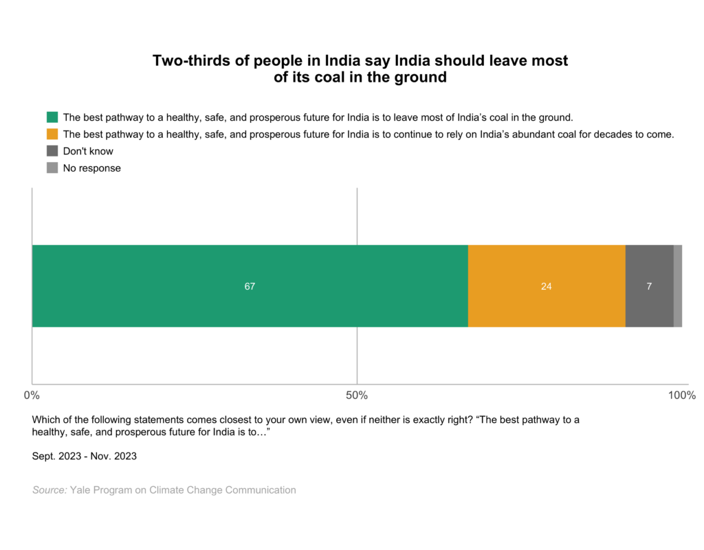 This bar chart shows the percentage of adults in India who should leave most of its coal in the ground. Two-thirds of people in India say India should leave most of its coal in the ground. Data: Climate Change in the Indian Mind, Sept. 2023 - Nov. 2023. Refer to the data tables in Appendix 2 of the report for all percentages.