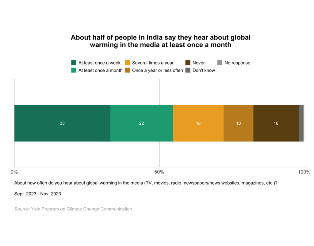 This bar chart shows the percentage of adults in India who say they hear about global warming in the media at least once a month. About half of people in India say they hear about global warming in the media at least once a month. Data: Climate Change in the Indian Mind, Sept. 2023 - Nov. 2023. Refer to the data tables in Appendix 2 of the report for all percentages.