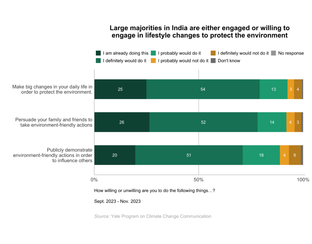 These bar charts show the percentage of adults in India who are either engaged or willing to engage in lifestyle changes to protect the environment. Large majorities in India are either engaged or willing to engage in lifestyle changes to protect the environment. Data: Climate Change in the Indian Mind, Sept. 2023 - Nov. 2023. Refer to the data tables in Appendix 2 of the report for all percentages.