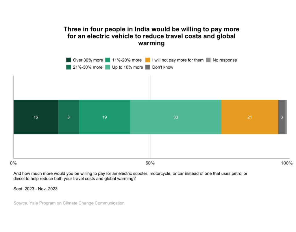 This bar chart shows the percentage of adults in India who would be willing to pay more for an electric vehicle to reduce travel costs and global warming. Three in four people in India would be willing to pay more for an electric vehicle to reduce travel costs and global warming. Data: Climate Change in the Indian Mind, Sept. 2023 - Nov. 2023. Refer to the data tables in Appendix 2 of the report for all percentages.