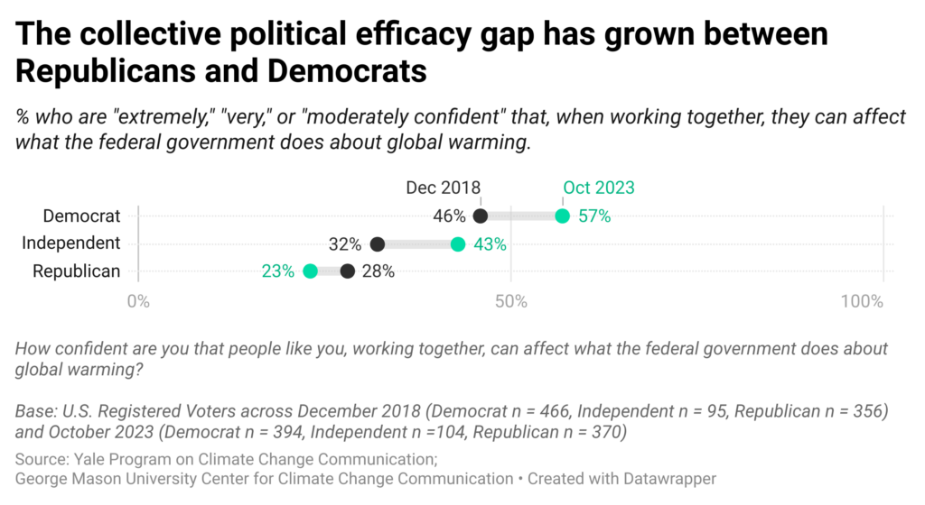 This dot plot shows changes in collective political efficacy beliefs from 2018 to 2023 across Democrats, Independents, and Republicans. The collective political efficacy gap has grown between Republicans and Democrats. Data include two years of Climate Change in the American Mind survey data of U.S. registered voters spanning December 2018 to October 2023. 