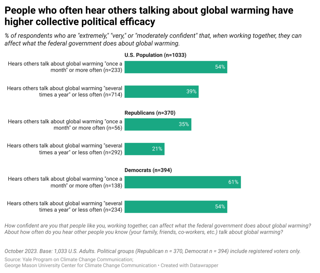 This bar chart shows the differences in collective efficacy beliefs across people who hear others talk about global warming more versus less often among U.S. adults, Republicans, and Democrats. People who often hear others talking about global warming have higher collective political efficacy. Data: Climate Change in the American Mind, October 2023. 