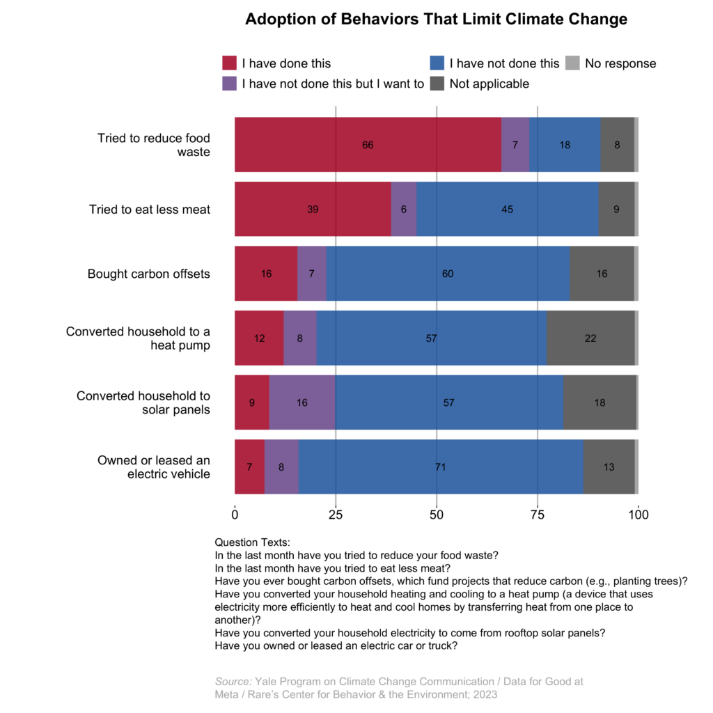 This bar chart shows the percentages of people who engaged in six behaviors (each of which can reduce carbon emissions): reducing food waste, reducing meat consumption, buying carbon offsets, installing a heat pump, installing rooftop solar panels, or buying or leasing an electric vehicle. Overall, the behaviors that have a lower initial cost (such as reducing food waste and meat consumption) are much more common than behaviors that entail large initial cost (such as converting to heat pumps and purchasing electric vehicles). Source: International Public Opinion on Climate Change: Household Climate Actions, 2023.