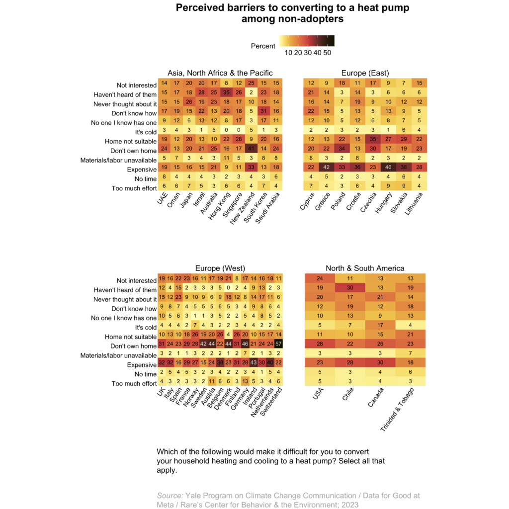 These heat maps show the percentages of people in 37 countries and territories who have NOT converted their household heating and cooling to heat pumps and the reasons they had not done so. Among those who had not converted to a heat pump, the most common barriers were not owning their home or conversion being too expensive. Source: Public Opinion on Climate Change: Household Climate Actions, 2023.