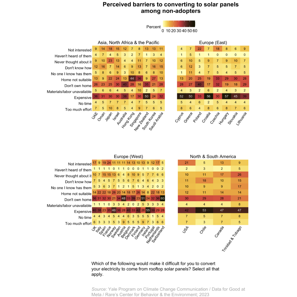 These heat maps show the percentages of people in 37 countries and territories who have NOT converted their electricity to come from rooftop solar panels and the reasons they had not done so. Among those who had not converted to rooftop solar panels, the most common barriers were expense, not owning their home, or their home not being suitable. Source: Public Opinion on Climate Change: Household Climate Actions, 2023.