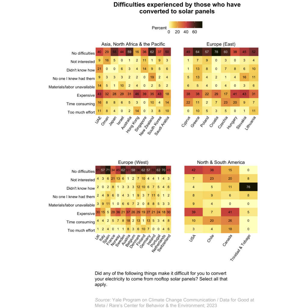 These heat maps show the percentages of people in 37 countries and territories who have converted their household electricity to come from rooftop solar panels and what difficulties they say they have experienced. Many respondents who converted their electricity to come from rooftop solar panels said they faced no difficulties doing so. Source: Public Opinion on Climate Change: Household Climate Actions, 2023.