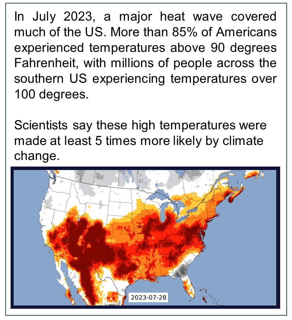 This image displays the treatment shown to participants in the “CSI treatment” condition. It consists of the following text: "In July 2023, a major heat wave covered much of the US. More than 85% of Americans experienced temperatures above 90 degrees Fahrenheit, with millions of people across the southern US experiencing temperatures over 100 degrees. Scientists say these high temperatures were made at least 5 times more likely by climate change." and a heat map of the US from Climate Central representing high temperatures made more likely by climate change. Refer to Table 1 for other message treatments.