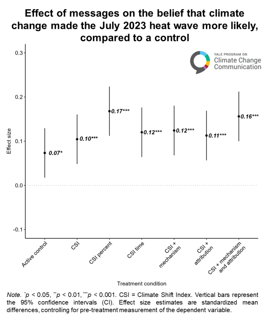 This scatter plot shows the effect sizes of message treatments on the belief that climate change made the July 2023 heat wave more likely, compared to the pure control condition. All conditions had a positive impact on the strength of this agreement, but the CSI Percent treatment had the biggest effect with a 6 percentage point increase in this belief compared to the pure control. Data: Communicating the links between climate change and heat waves with the Climate Shift Index. Refer to the data tables in Appendix 1 for the effect size estimates from unadjusted regressions.