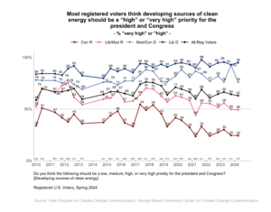 This line graph shows the percentage of registered voters over time since 2010, broken down by political party and ideology, who think developing sources of clean energy should be a “high” or “very high” priority for the president and Congress. Most registered voters think developing sources of clean energy should be a “high” or “very high” priority for the president and Congress. Data: Climate Change in the American Mind, Spring 2024. Refer to the data tables in Appendix 1 of the report for all percentages.