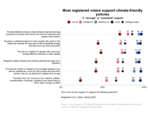 This dot plot shows the percentage of registered voters, broken down by political party and ideology, who "strongly" or "somewhat" support climate-friendly policies. Most registered voters support climate-friendly policies. Data: Climate Change in the American Mind, Spring 2024. Refer to the data tables in Appendix 1 of the report for all percentages.